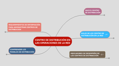 Mind Map: CENTRO DE DISTRIBUCIÓN EN LAS OPERACIONES DE LA RED