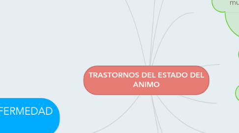 Mind Map: TRASTORNOS DEL ESTADO DEL ANIMO