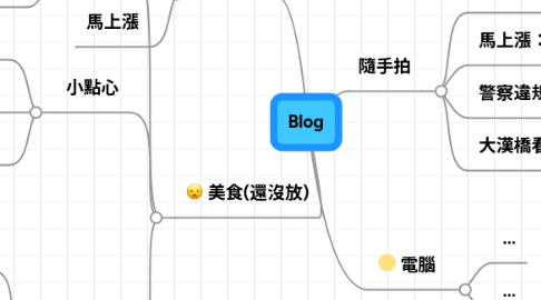 Mind Map: Blog