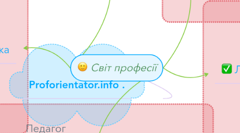 Mind Map: Світ професії