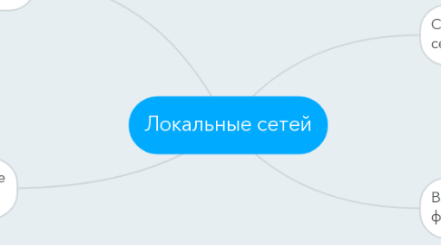 Mind Map: Локальные сетей