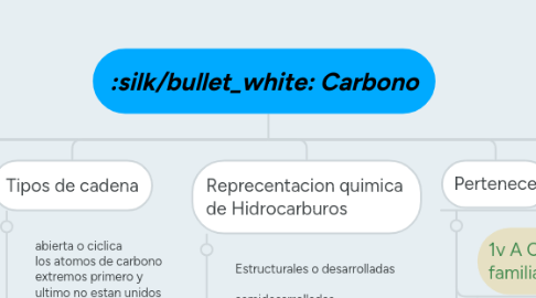 Mind Map: Carbono