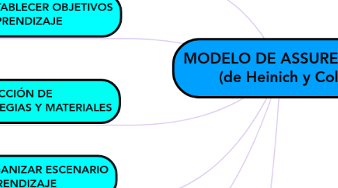 Mind Map: MODELO DE ASSURE          (de Heinich y Col)