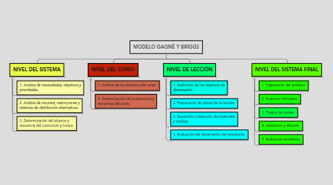 Mind Map: MODELO GAGNÉ Y BRIGGS