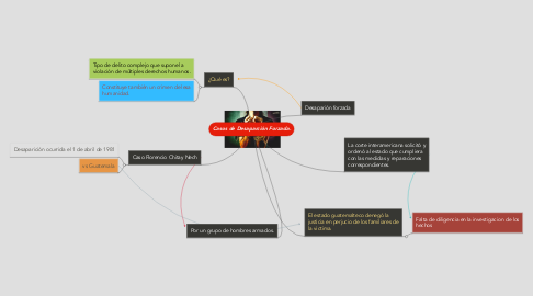 Mind Map: Casos de Desaparción Forzada.