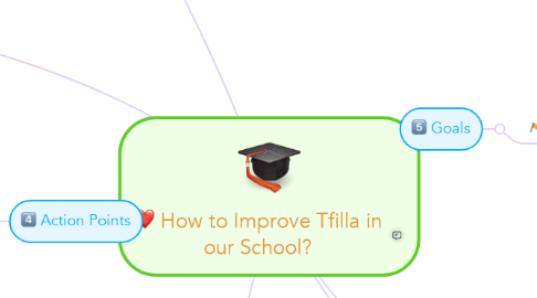 Mind Map: How to Improve Tfilla in our School?