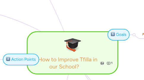 Mind Map: How to Improve Tfilla in our School?