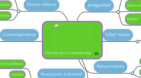 Mind Map: HISTORIA DE LA CONTABILIDAD