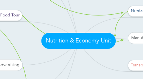 Mind Map: Nutrition & Economy Unit