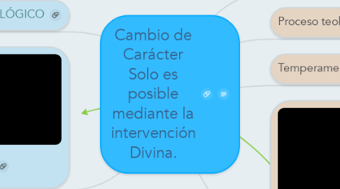 Mind Map: Cambio de Carácter Solo es posible mediante la intervención Divina.