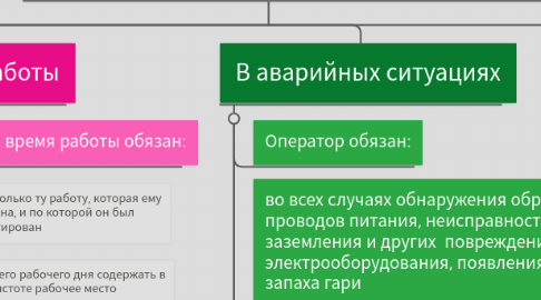 Mind Map: Требования безопасности пользователя ПК