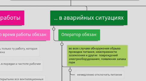 Mind Map: Требования безопасности пользователя ПК