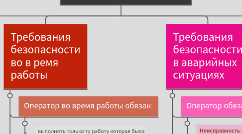 Mind Map: Типовая инструкция по охране труда