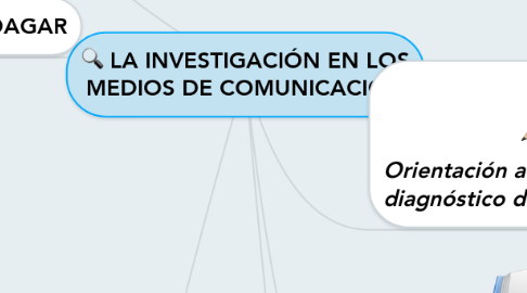 Mind Map: LA INVESTIGACIÓN EN LOS MEDIOS DE COMUNICACIÓN