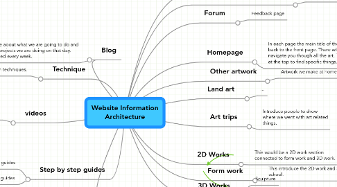 Mind Map: Website Information Architecture