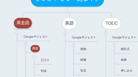 Mind Map: Ｌｏｂｉ ＥＪ　記事ネタ