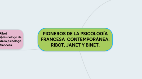 Mind Map: PIONEROS DE LA PSICOLOGÍA FRANCESA  CONTEMPORÁNEA: RIBOT, JANET Y BINET.