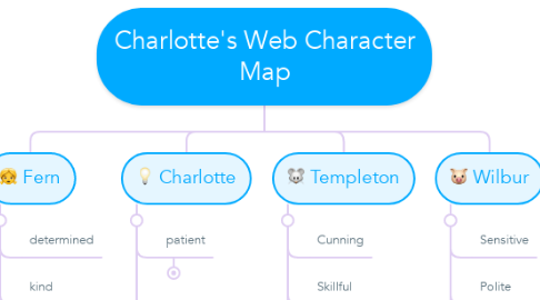 Mind Map: Charlotte's Web Character Map