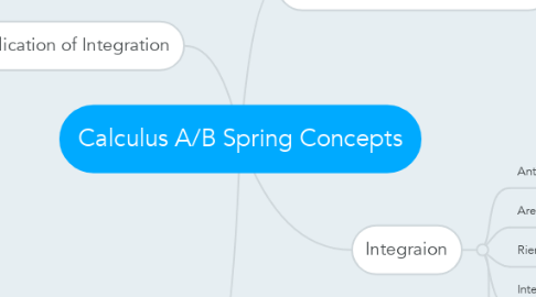 Mind Map: Calculus A/B Spring Concepts