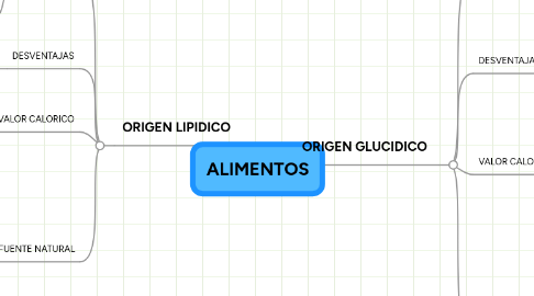 Mind Map: ALIMENTOS