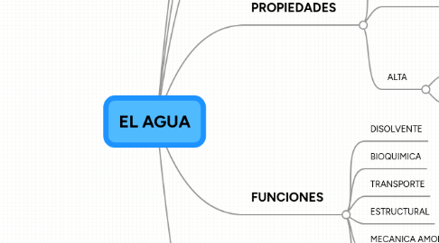 Mind Map: EL AGUA