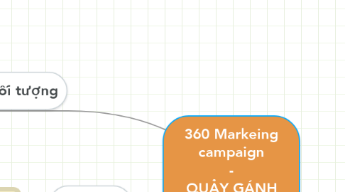 Mind Map: 360 Markeing campaign  -  QUẢY GÁNH BĂNG ĐỒNG RA THẾ GIỚI