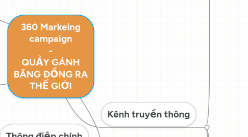 Mind Map: 360 Markeing campaign  -  QUẢY GÁNH BĂNG ĐỒNG RA THẾ GIỚI