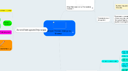 Mind Map: Культура России середины 19 века