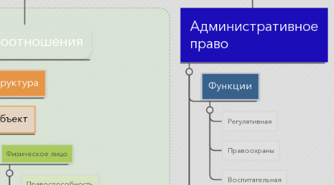 Mind Map: Модуль "Правоведение"