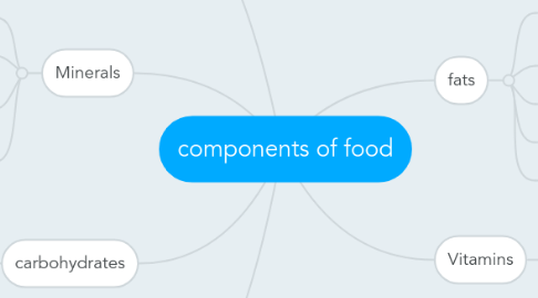 Mind Map: components of food