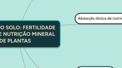 Mind Map: CIÊNCIA DO SOLO: FERTILIDADE DO SOLO E NUTRIÇÃO MINERAL DE PLANTAS
