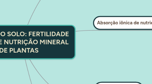 Mind Map: CIÊNCIA DO SOLO: FERTILIDADE  DO SOLO E NUTRIÇÃO MINERAL  DE PLANTAS