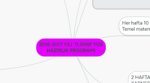 Mind Map: 2016-2017 YILI 11.SINIF YGS HAZIRLIK PROGRAMI