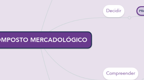 Mind Map: COMPOSTO MERCADOLÓGICO
