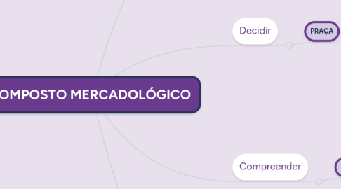 Mind Map: COMPOSTO MERCADOLÓGICO