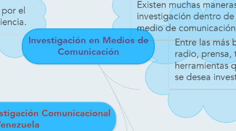 Mind Map: Investigación en Medios de Comunicación