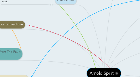 Mind Map: Arnold Spirit