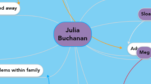 Mind Map: Julia Buchanan