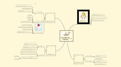 Mind Map: CULTURA DEL AHORRO