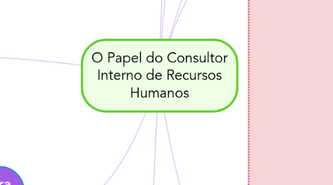 Mind Map: O Papel do Consultor Interno de Recursos Humanos