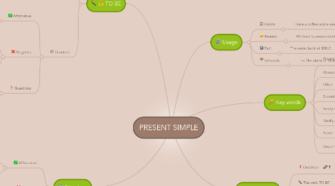 Mind Map: PRESENT SIMPLE