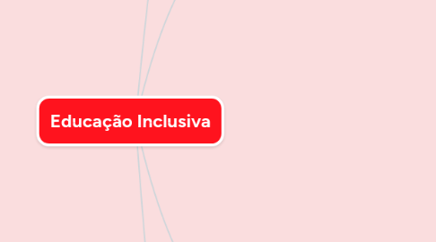 Mind Map: Educação Inclusiva