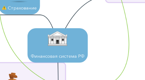 Mind Map: Финансовая система РФ