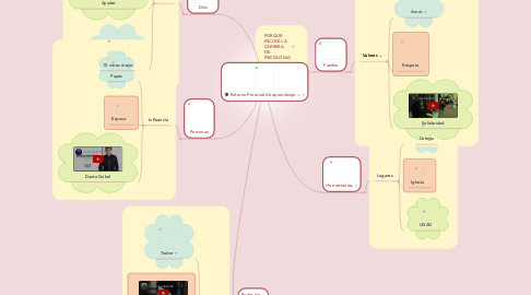 Mind Map: Entorno Personal de aprendizaje