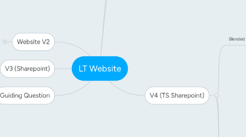 Mind Map: LT Website