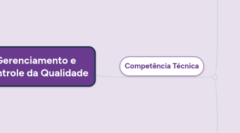 Mind Map: Gerenciamento e Controle da Qualidade