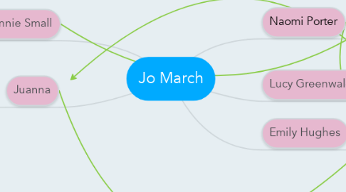 Mind Map: Jo March