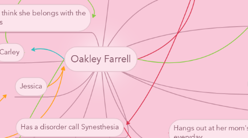Mind Map: Oakley Farrell