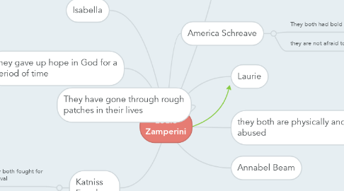 Mind Map: Louie Zamperini