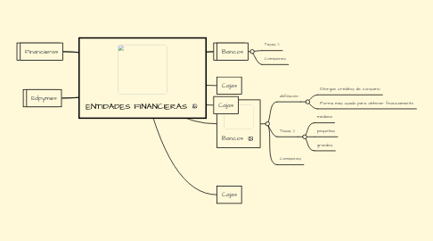 Mind Map: ENTIDADES FINANCIERAS